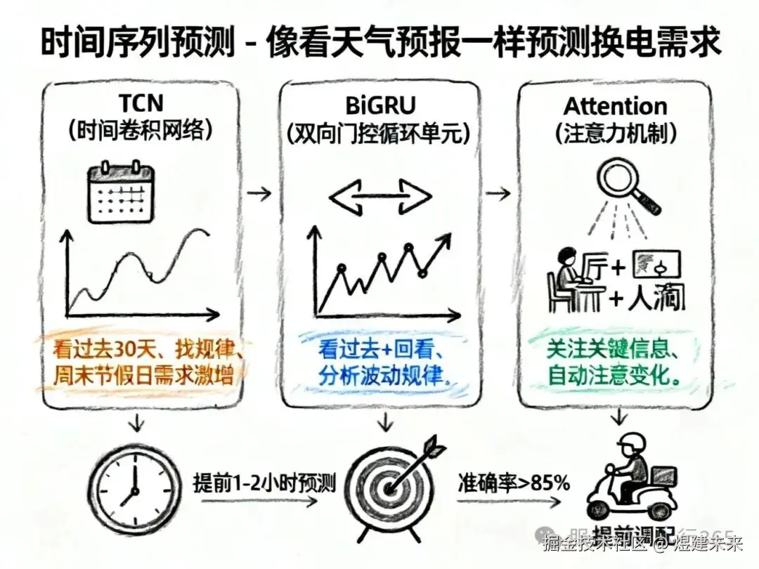 时间序列预测算法-手绘笔记