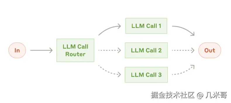 路由工作流程