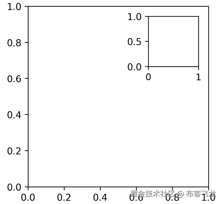 图 5.7 – 使用 matplotlib 绘制带有嵌套图的图表