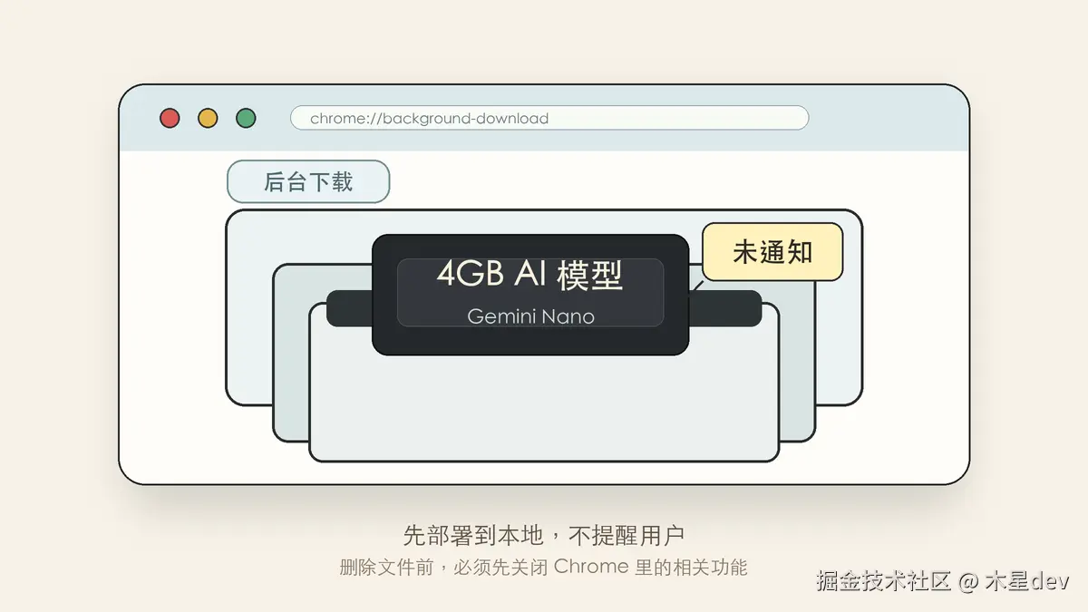 Chrome 后台下载本地 AI 模型示意图