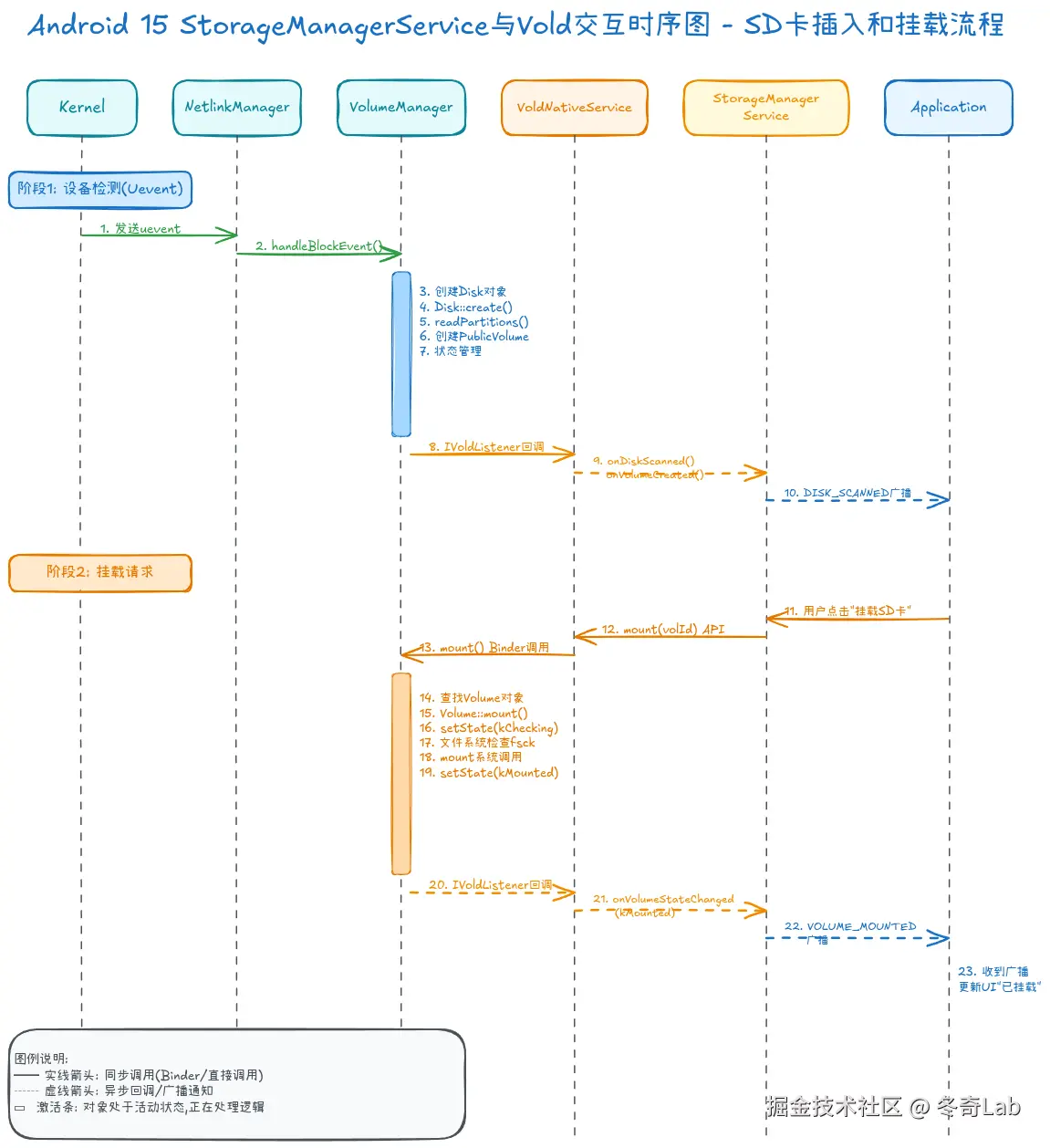 04-05-sms-vold-interaction-sequence.png