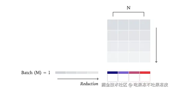 填充的 Tensor-Core 指令