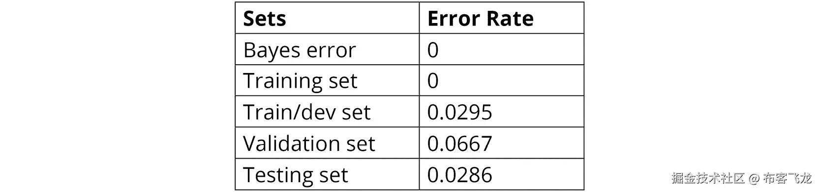 图 3.12：所有数据集的误差率    
