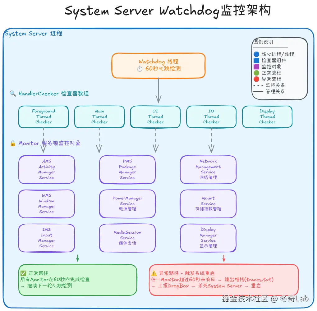 07-03-system-server-watchdog-arch.png