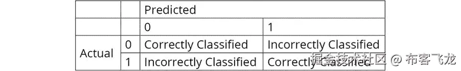 图 7.12：混淆矩阵