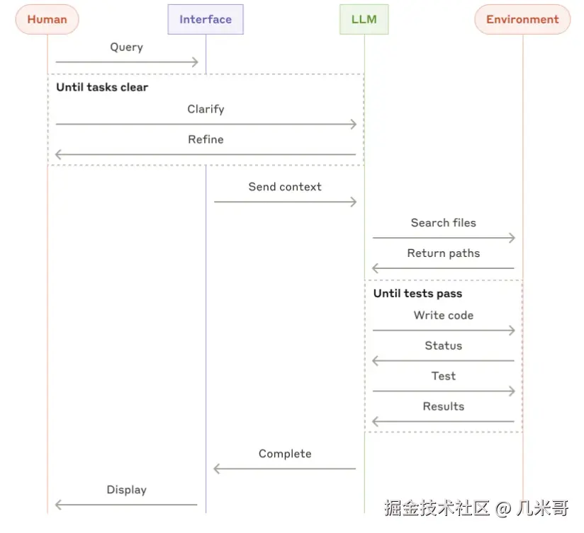 编码代理的高级流程