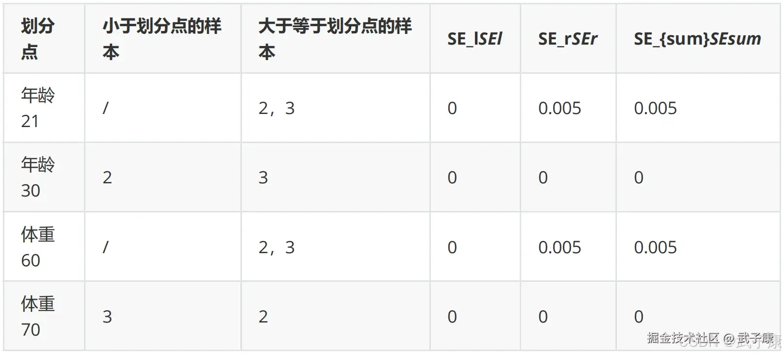 右节点划分计算表：age<30为最优划分点