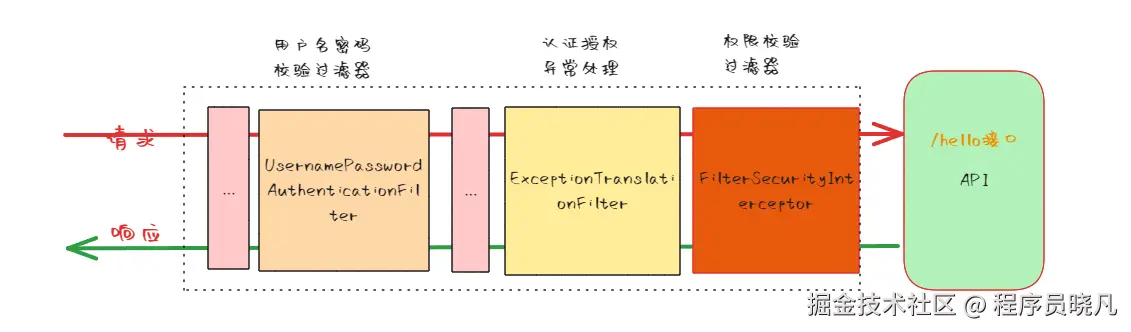 过滤器流程