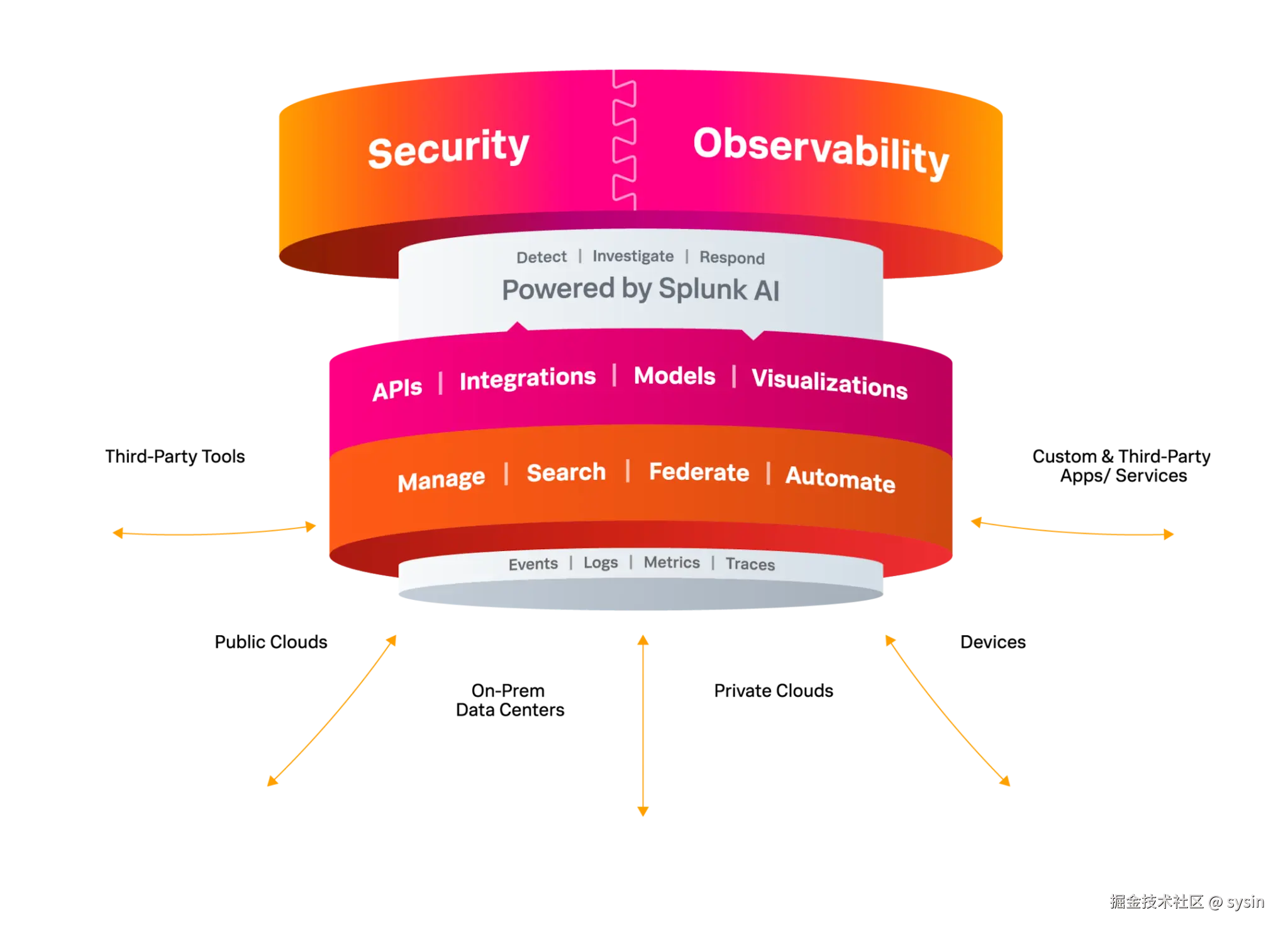 Splunk 平台基于统一平台，融合安全与可观测能力，由 Splunk AI 提供支持