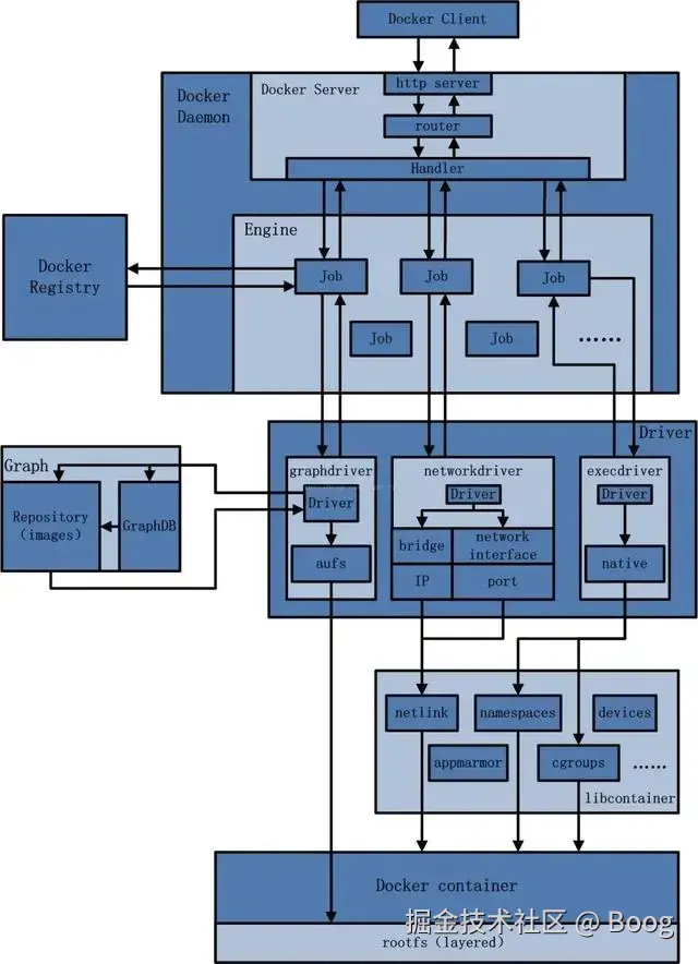  Docker总体架构