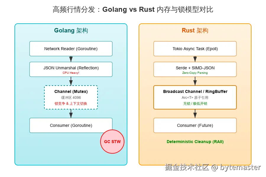 高频行情分发架构对比图：Golang vs Rust