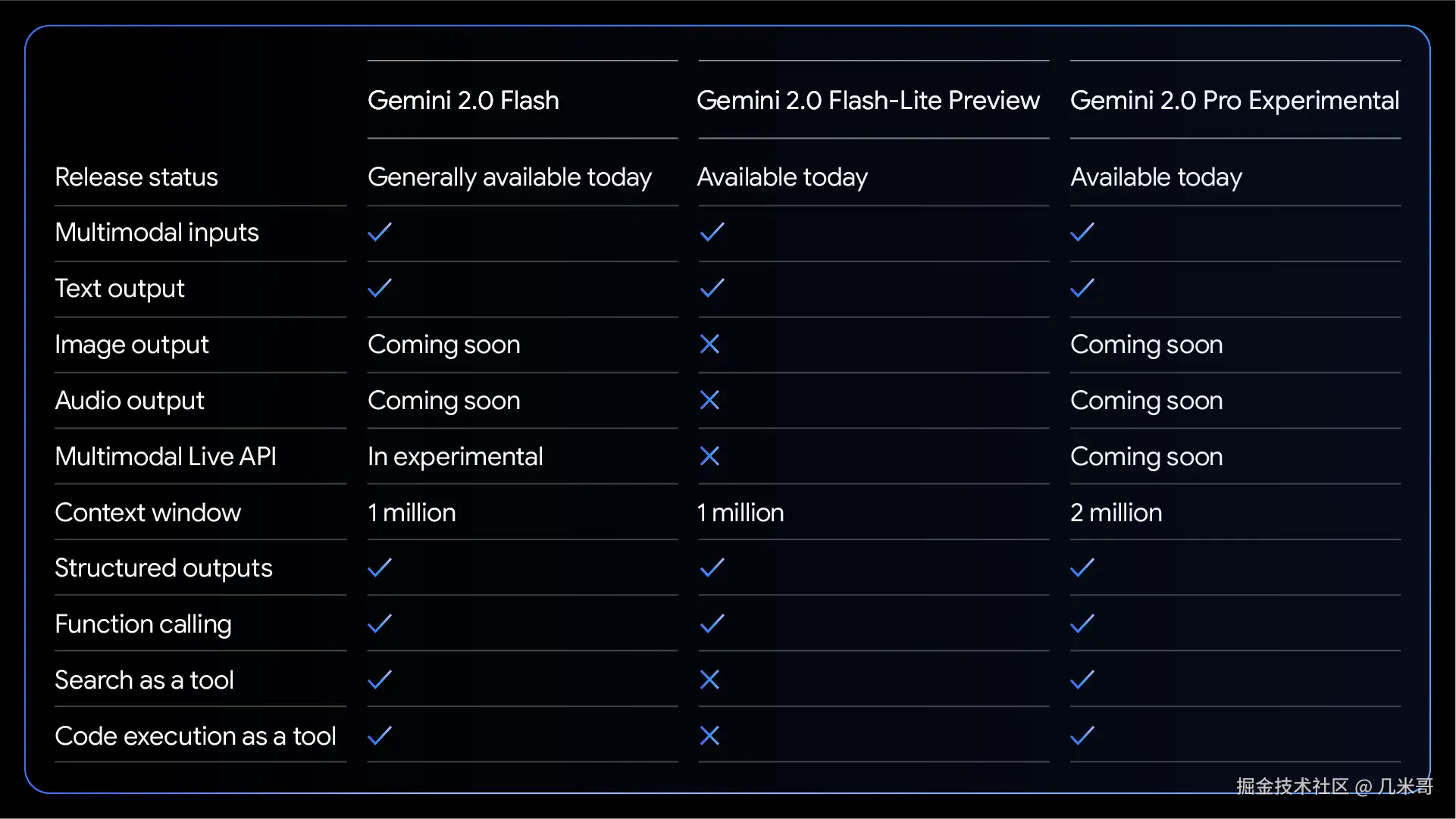 Gemini 2.0模型架构图