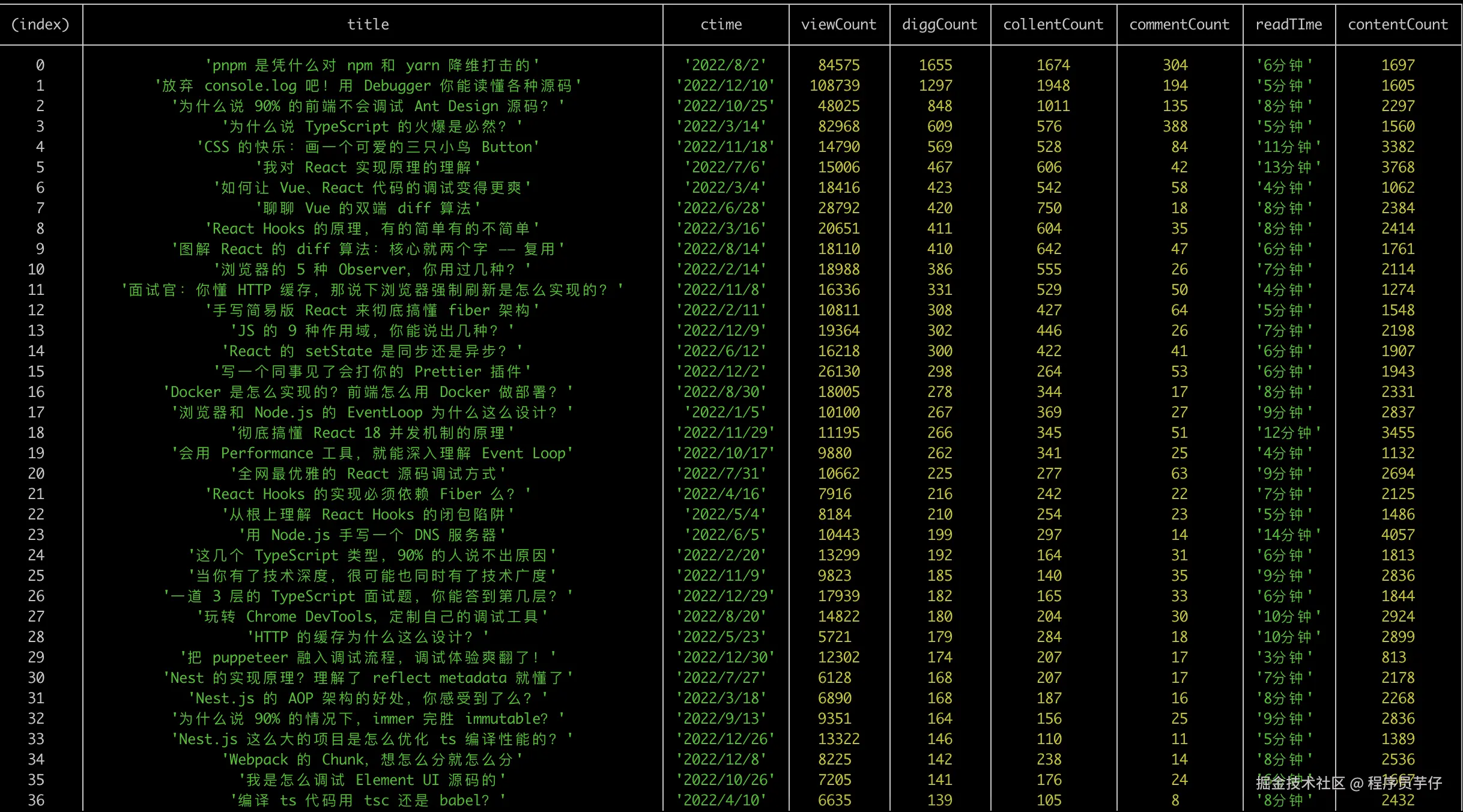 2022高赞文章