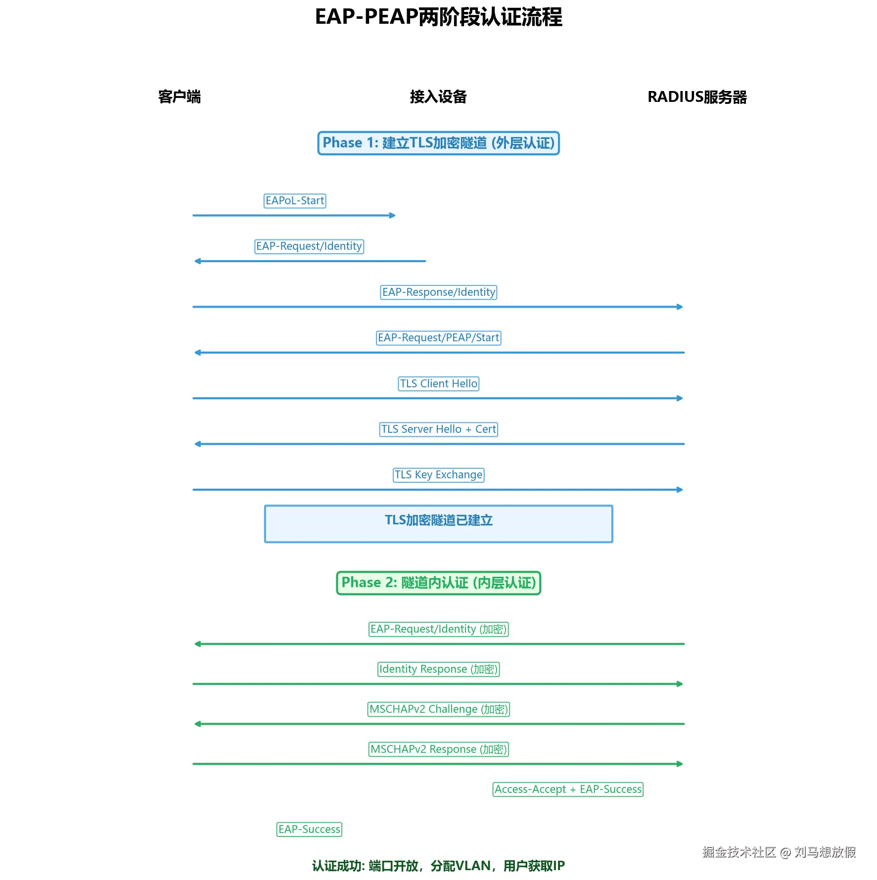 EAP-PEAP认证流程