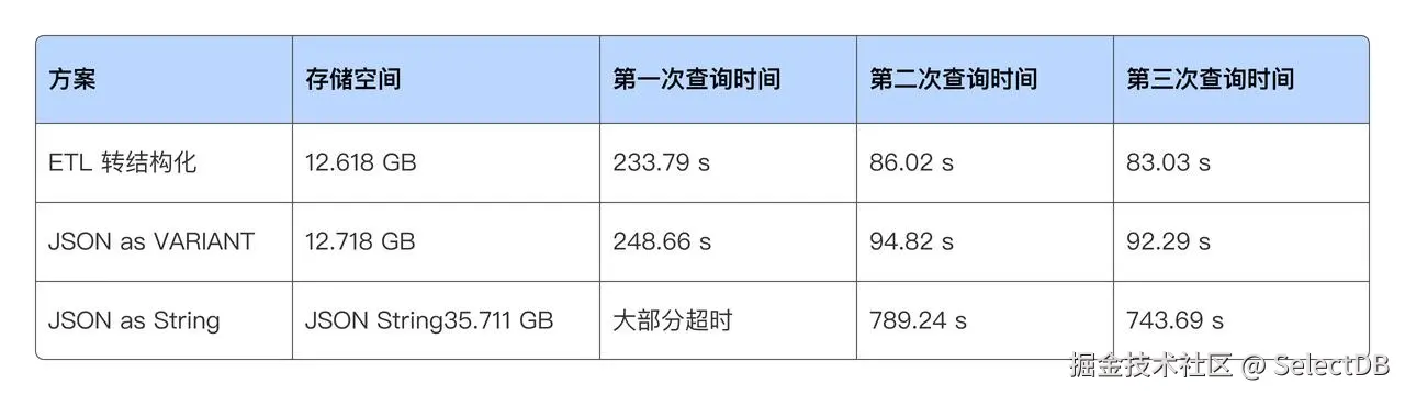 高效 JSON 存储分析方案 - VARIANT.jpeg