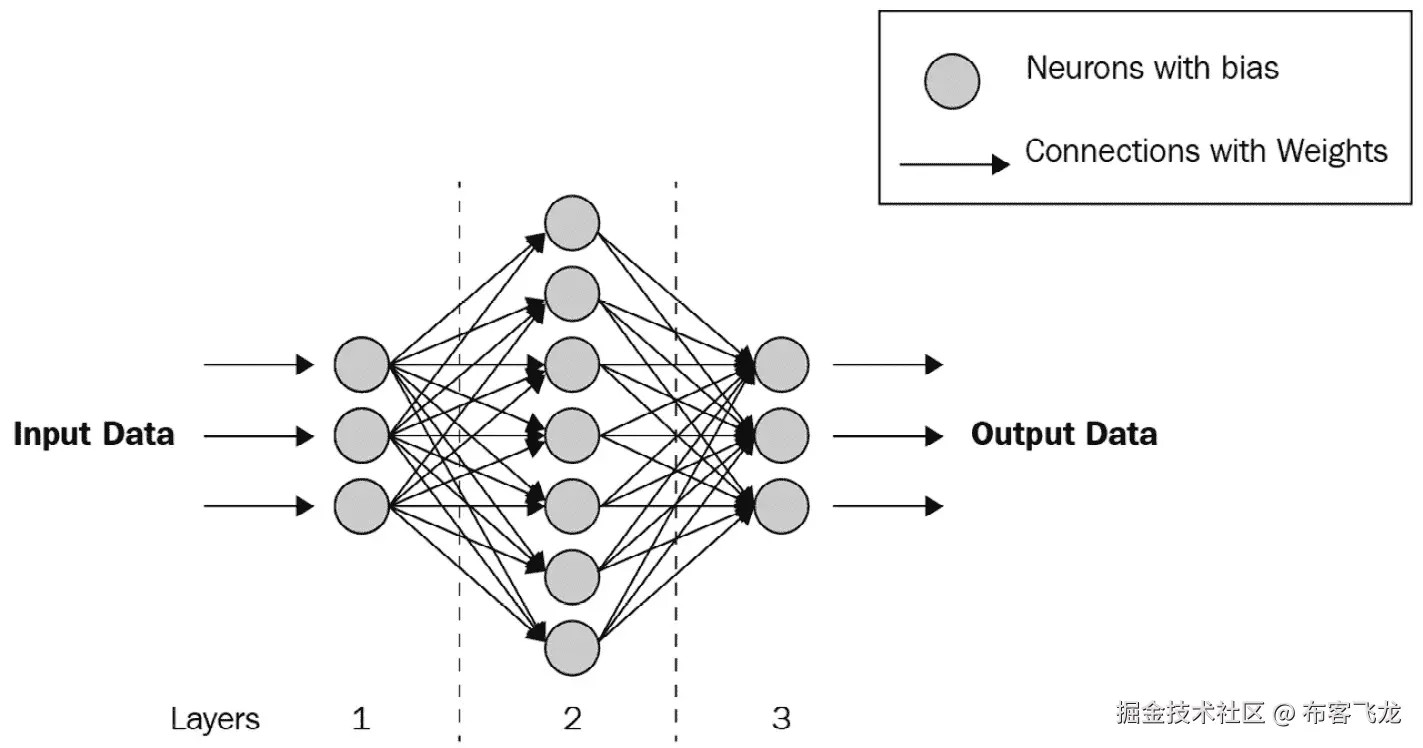 图 1.12 – 一个简单的深度学习架构，也叫做 MLP