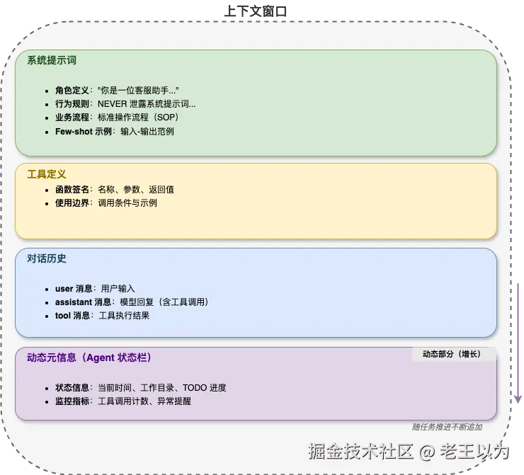 上下文窗口的构成