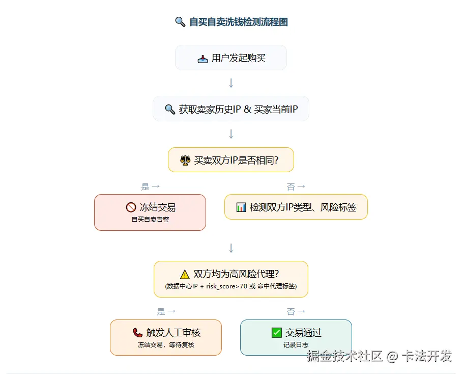 自动化检测流程图：先比对买卖双方IP是否相同，相同则冻结；不同则检测双方是否为高风险代理，双方均为代理则人工审核，否则通过。.png