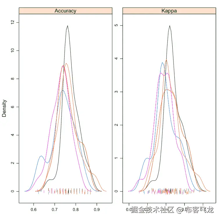 Compare Machine Learning Algorithms in R Density Plots