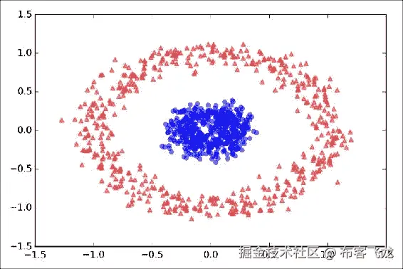 Example 2 – separating concentric circles