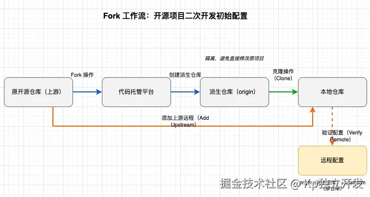 Fork 工作流程图