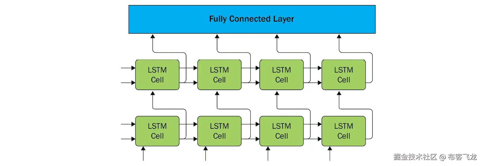 图 4.3 – 一个简单的 LSTM 网络，包含两个 LSTM 层，输出连接到一个全连接层