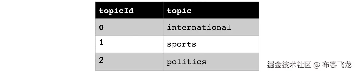 图 7.6 – 主题查找字典