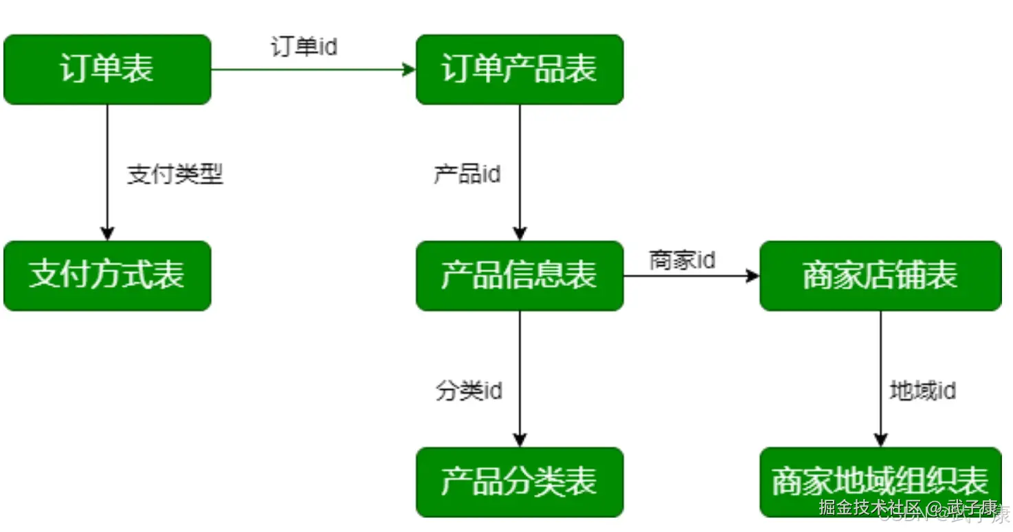 离线数仓 业务数据库结构表