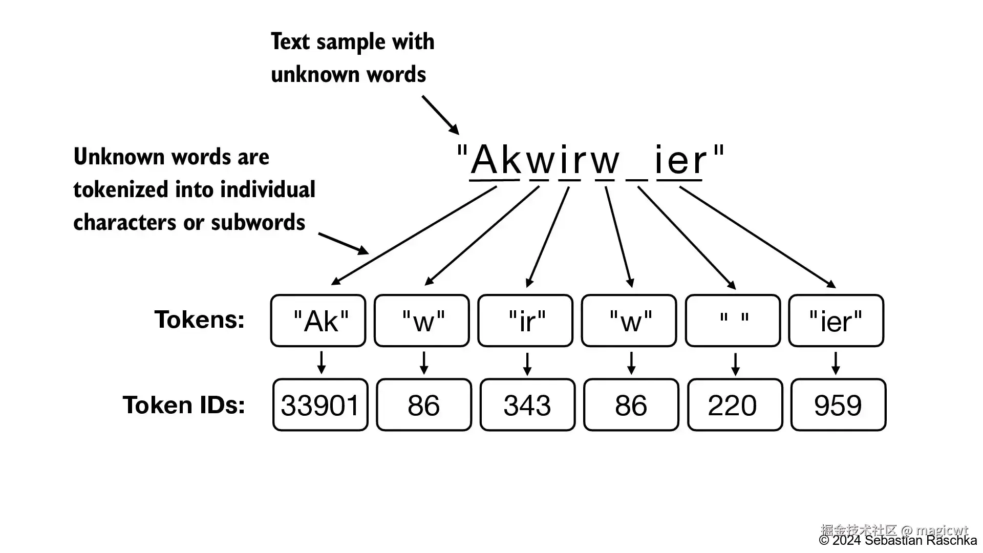 图8 BPE将词典中未包含的单词拆解为更小的子词单元甚至单个字符