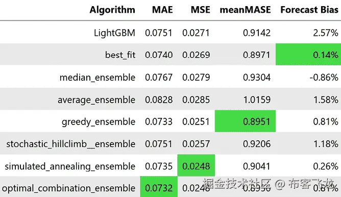 图 9.8 – 基于最优组合的集成的聚合指标