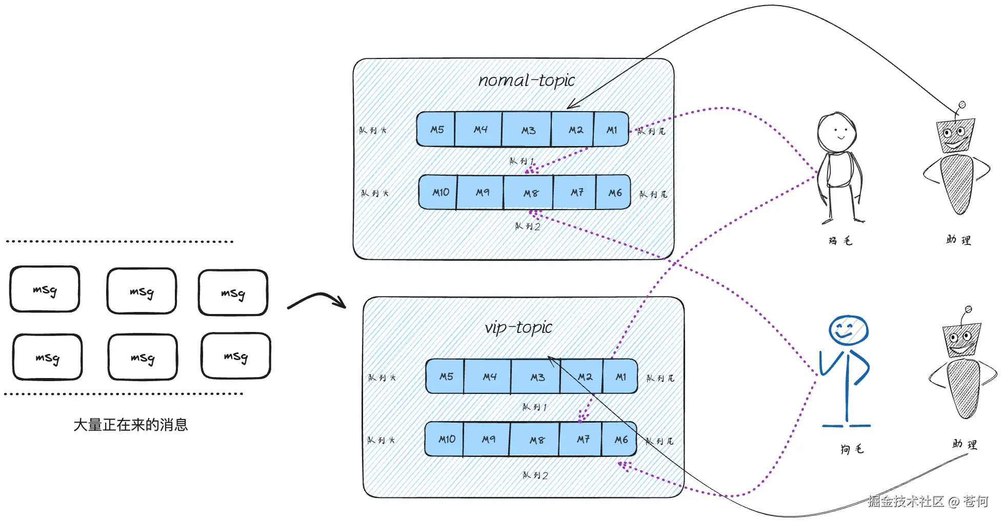 加消费者和加队列