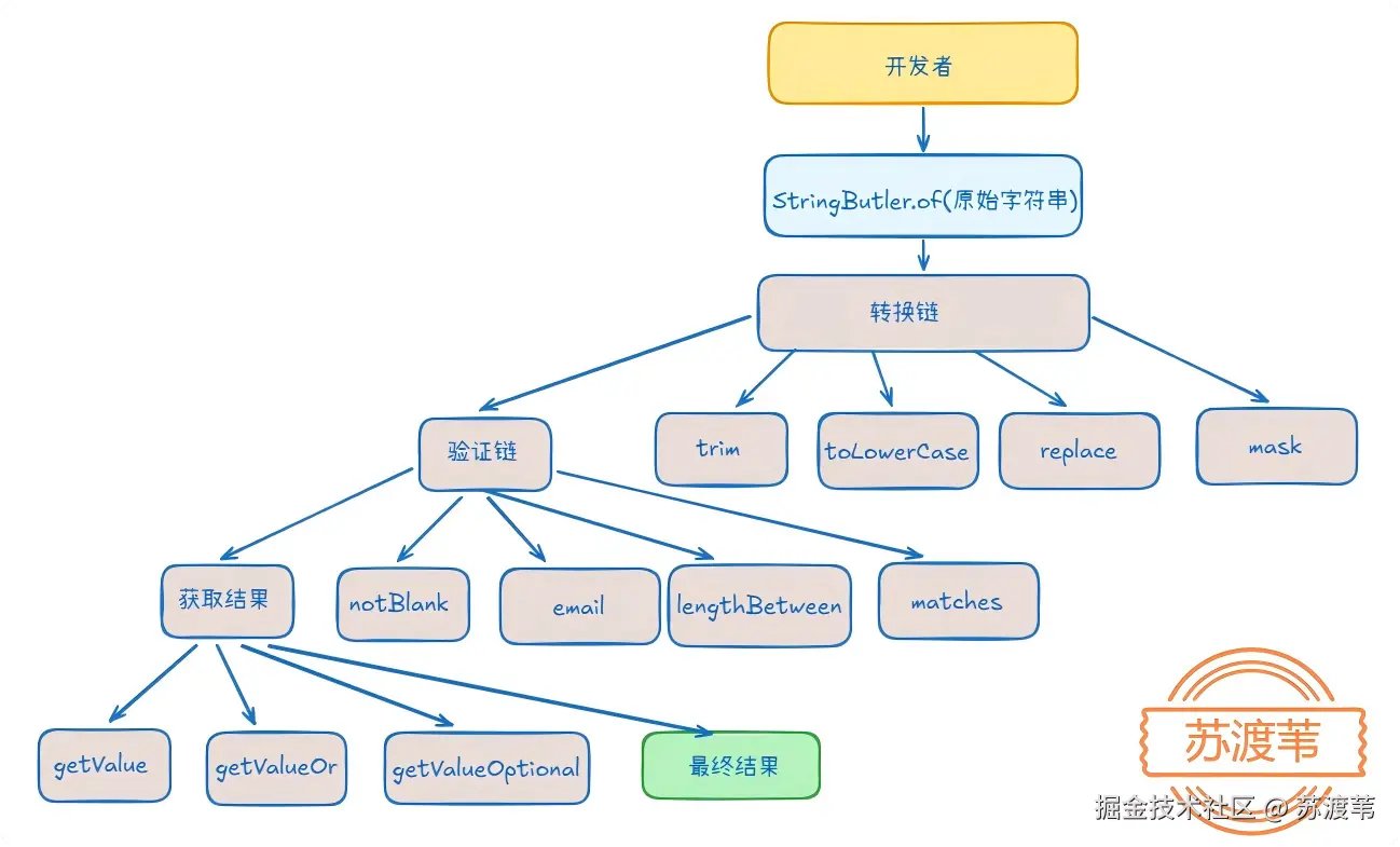 链式调用