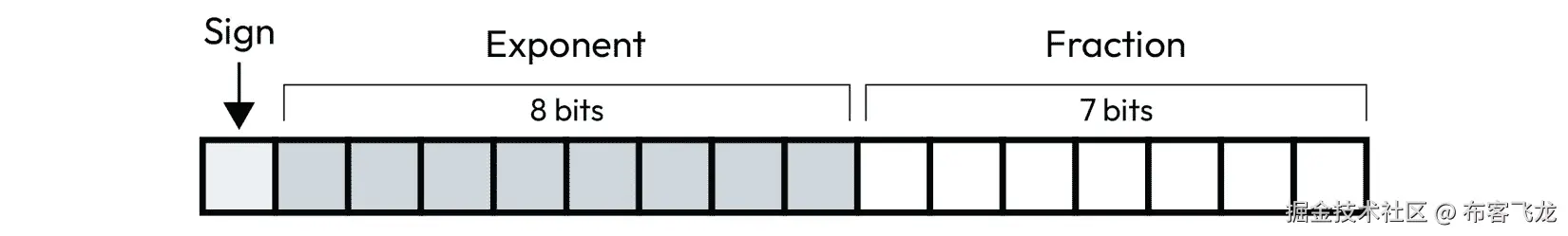 图 7.5 – BFP16 格式结构