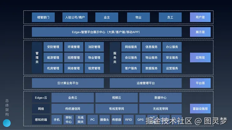 智慧楼宇解决方案