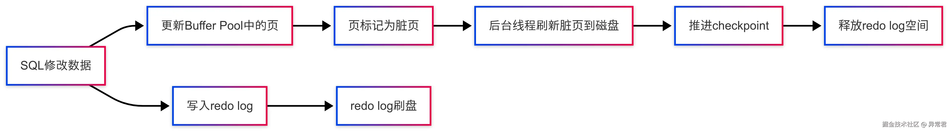 数据修改的流程.png