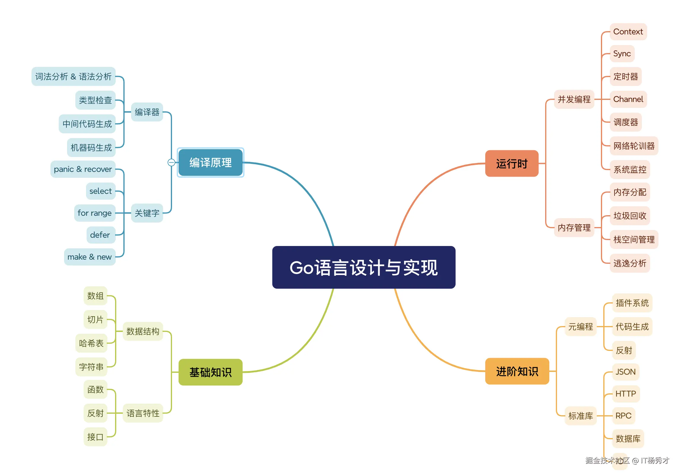 Go程序设计大纲