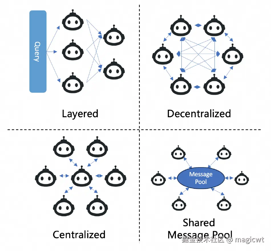 图6 多智能体的通信结构