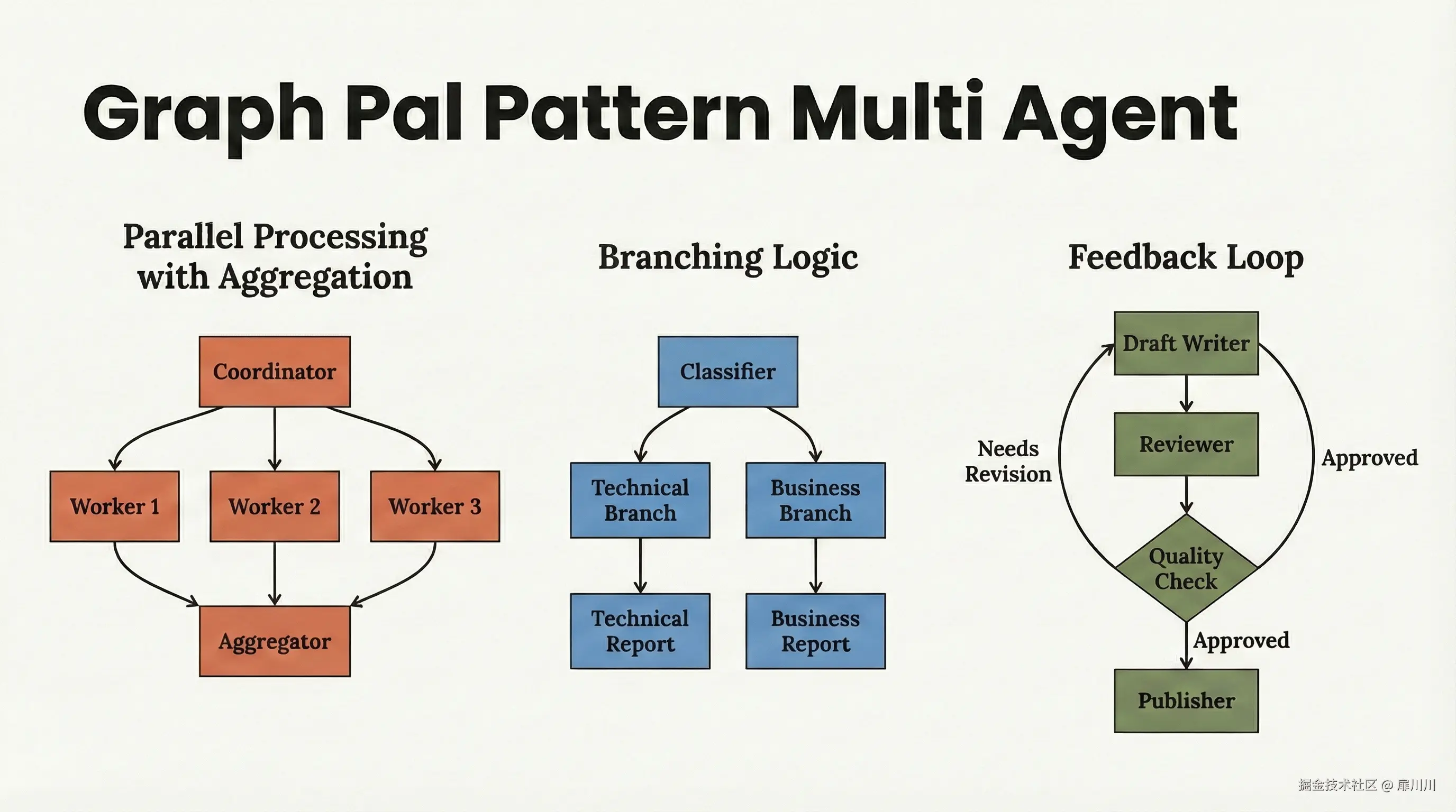 Graph patterns of agent architecture