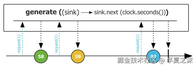Generate弹珠图
