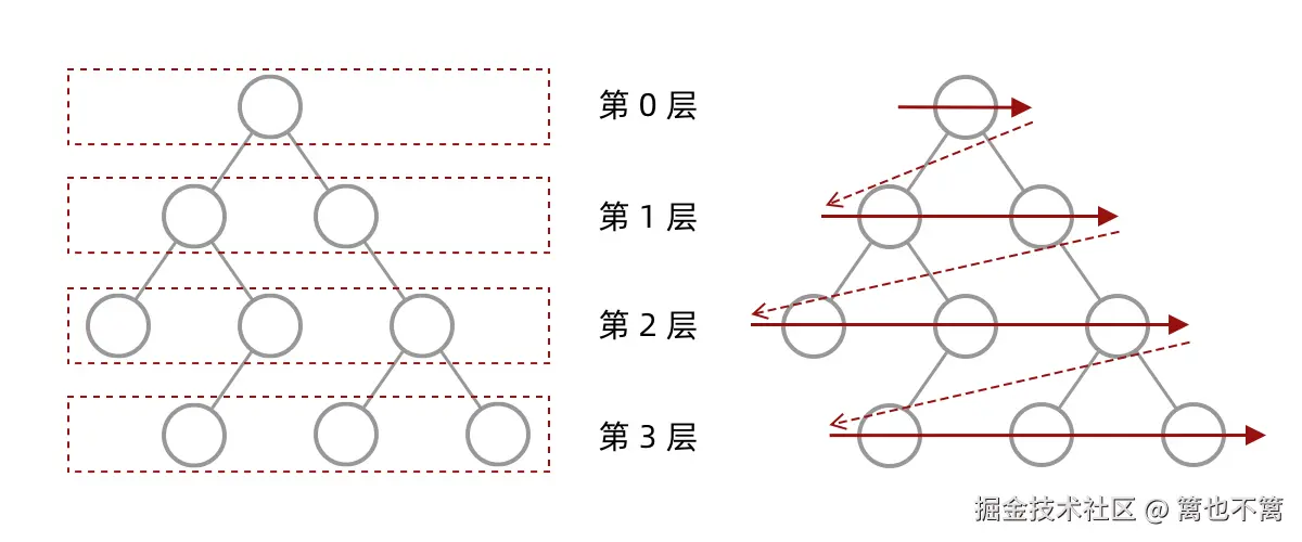 二叉树的层序遍历
