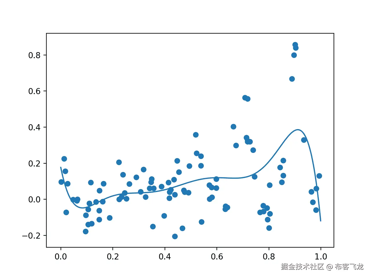 Plot of Initial Sample (dots) and Surrogate Function Across the Domain (line).