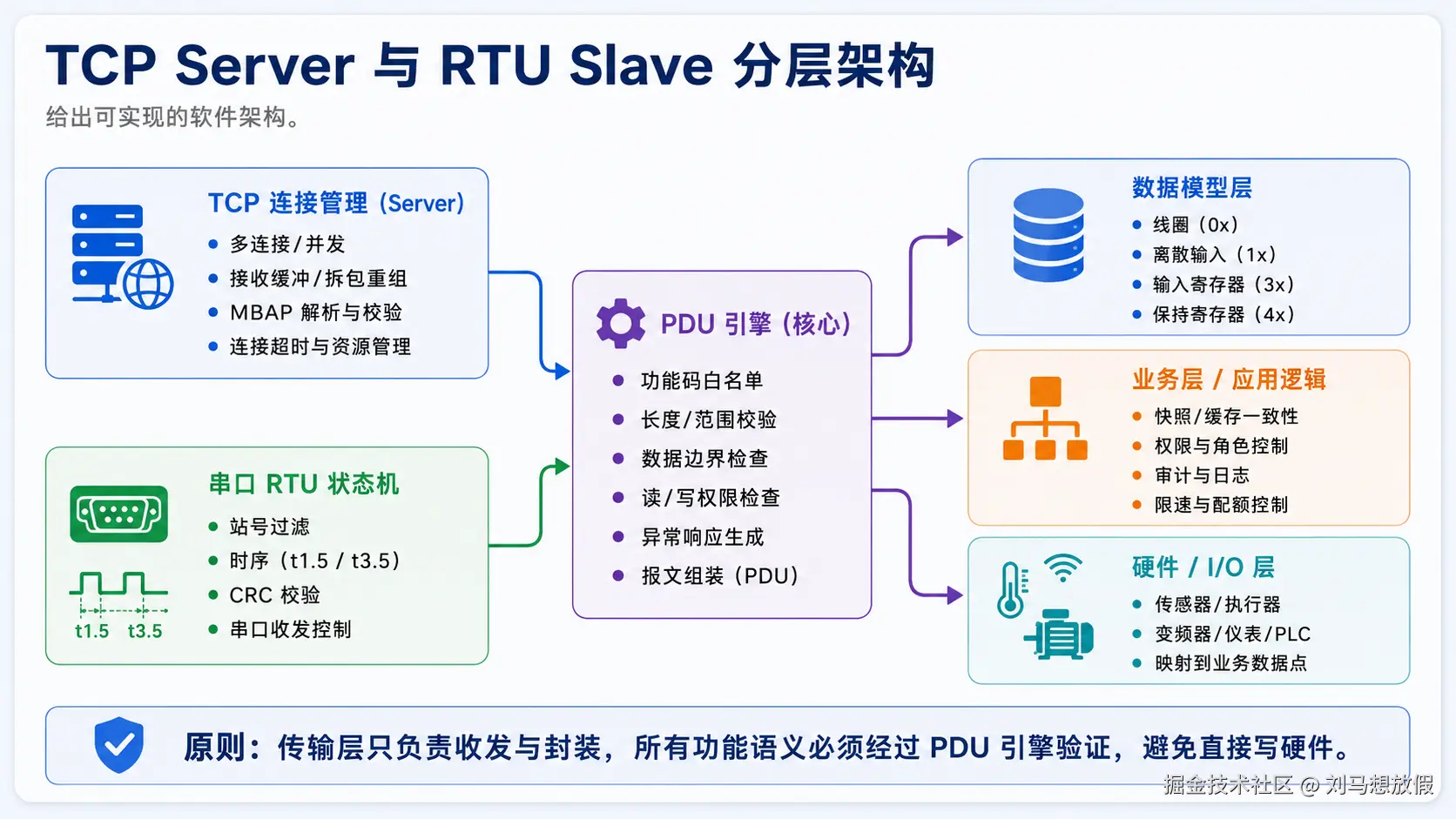 Modbus TCP Server 与 RTU Slave 的分层实现