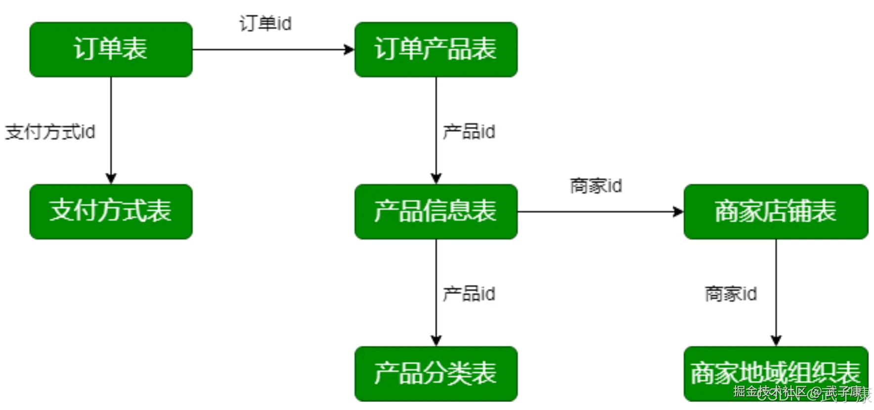 实时架构业务数据库