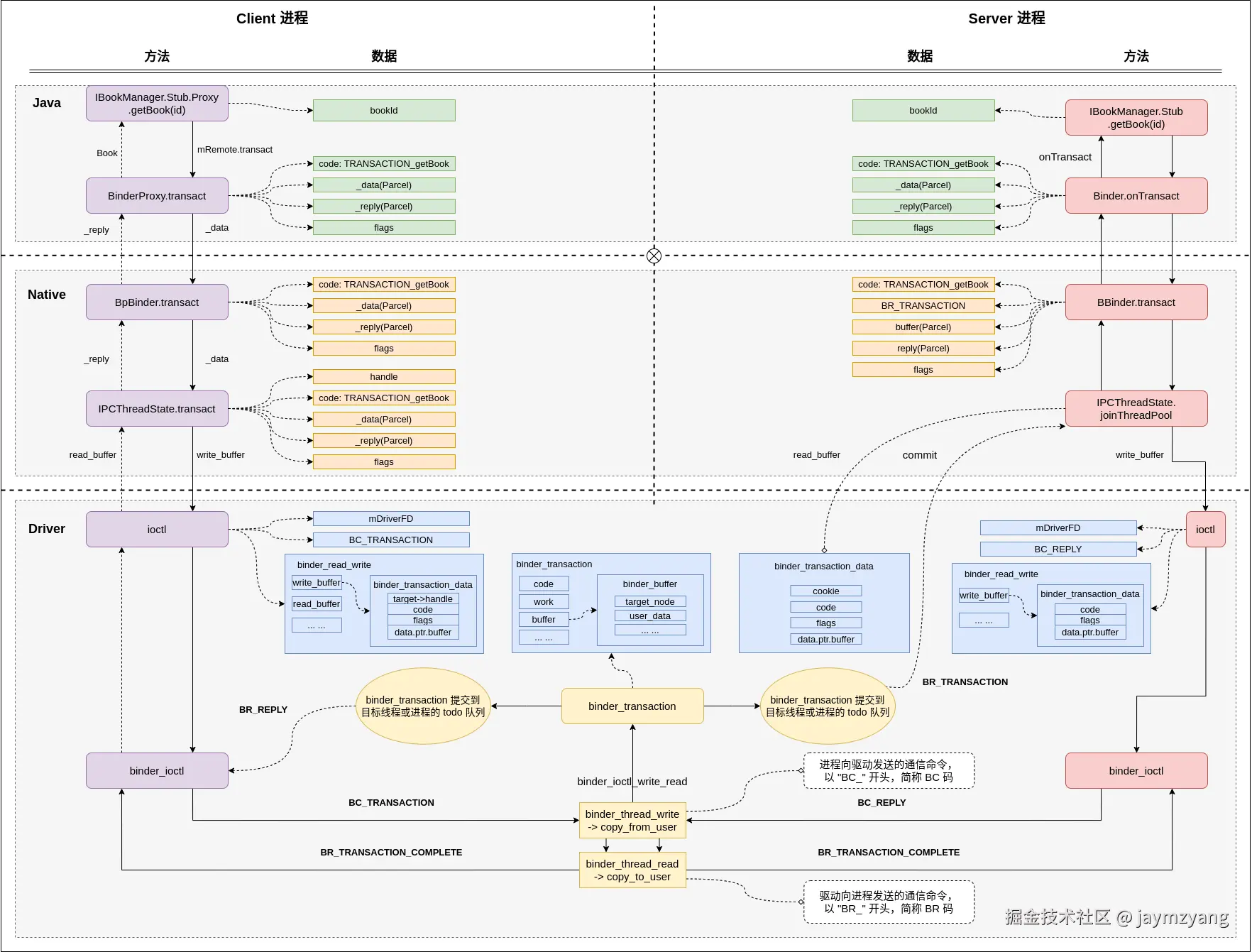 Binder Client 端通信数据拆解图.png