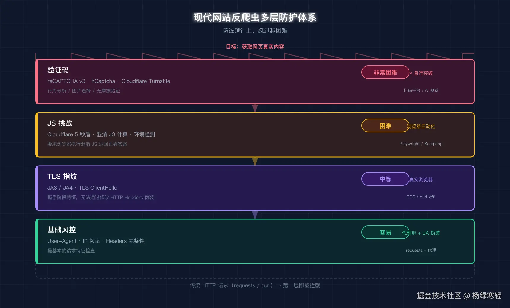 anti-scrape-defense-layers@2x-2.png