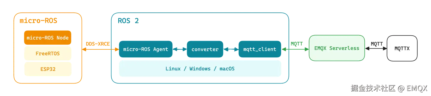 02ros2toemqxserverless.png