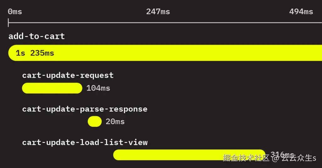 父SPAN及其子SPAN的示例，用于衡量添加到购物车功能的性能。