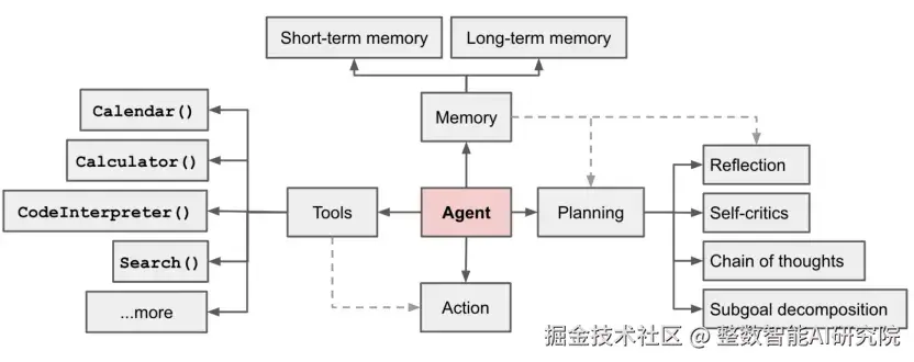 Agent的基本框架