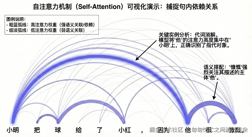 自注意力机制.png