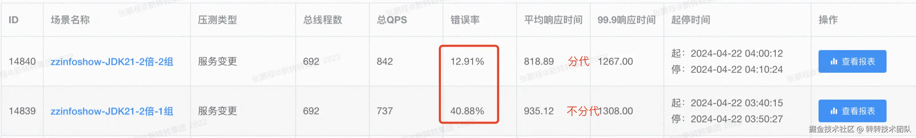 图25 8倍日常峰值流量时，压测错误率对比数据